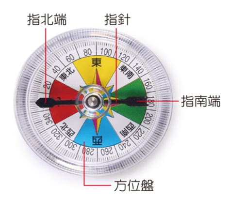 指北針原理